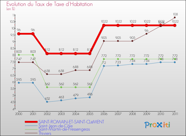 Evolution du taux de la taxe d'habitation pour SAINT-ROMAIN-ET-SAINT-CLéMENT et les communes proches Comparaison des taux de la taxe d'habitation pour SAINT-ROMAIN-ET-SAINT-CLéMENT et les communes voisines