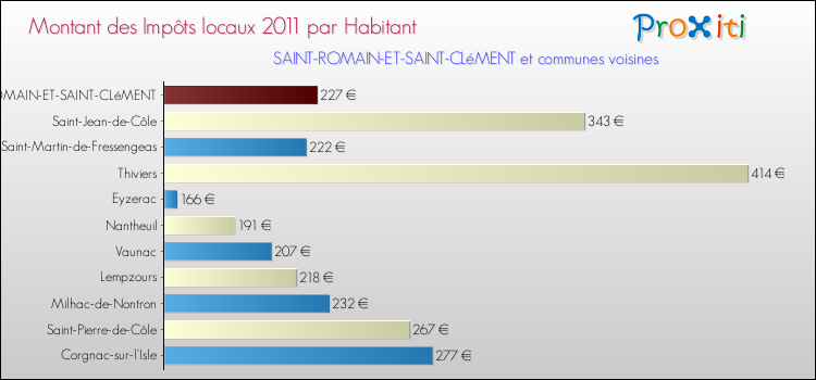 Montant des impôts locaux par Habitant pour SAINT-ROMAIN-ET-SAINT-CLéMENT et les communes proches Comparaison des impôts locaux par habitant pour SAINT-ROMAIN-ET-SAINT-CLéMENT et les communes voisines