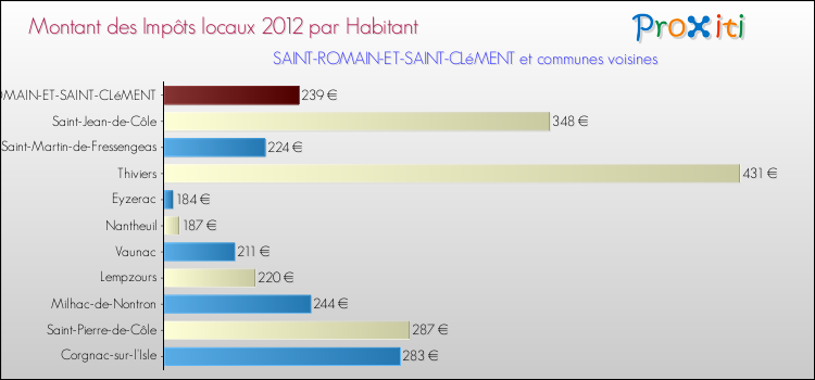 Montant des impôts locaux par Habitant pour SAINT-ROMAIN-ET-SAINT-CLéMENT et les communes proches Comparaison des impôts locaux par habitant pour SAINT-ROMAIN-ET-SAINT-CLéMENT et les communes voisines