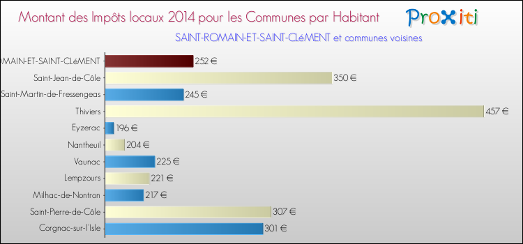 Montant des impôts locaux par Habitant pour SAINT-ROMAIN-ET-SAINT-CLéMENT et les communes proches en 2014 Comparaison des impôts locaux par habitant pour SAINT-ROMAIN-ET-SAINT-CLéMENT et les communes voisines en 2014