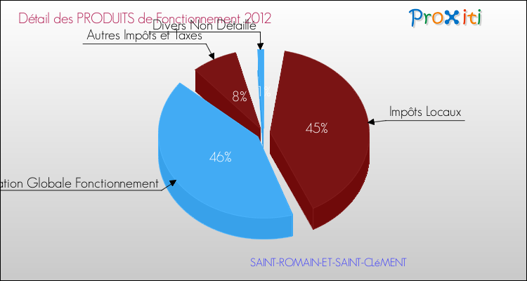Décomposition du Budget de Fonctionnement 2012 de la commune de SAINT-ROMAIN-ET-SAINT-CLéMENT Budget de Fonctionnement 2012 pour la commune de SAINT-ROMAIN-ET-SAINT-CLéMENT