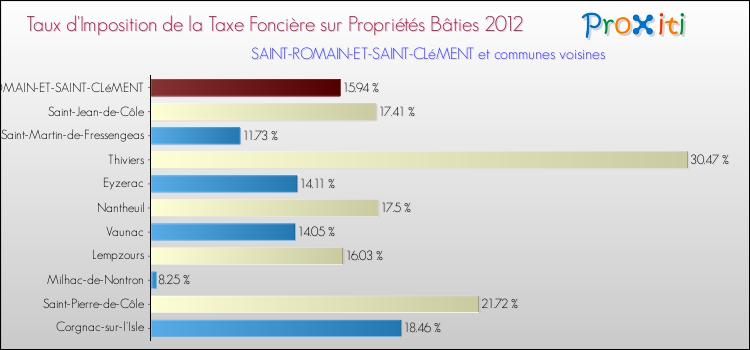 Taux d'imposition de la taxe foncière sur le bati 2012 pour SAINT-ROMAIN-ET-SAINT-CLéMENT et les communes proches Comparaison des taux d'imposition de la taxe foncière sur le bati 2012 pour SAINT-ROMAIN-ET-SAINT-CLéMENT et les communes voisines