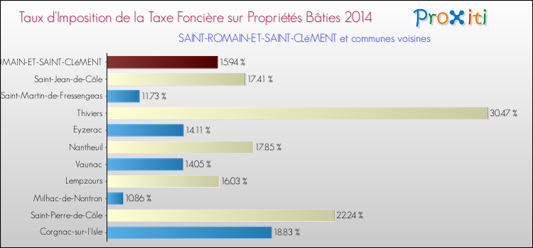 Taux d'imposition de la taxe foncière sur le bati 2014 pour SAINT-ROMAIN-ET-SAINT-CLéMENT et les communes proches Comparaison des taux d'imposition de la taxe foncière sur le bati 2014 pour SAINT-ROMAIN-ET-SAINT-CLéMENT et les communes voisines