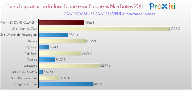 Taux d'imposition de la taxe foncière sur les immeubles et terrains non batis 2011 pour SAINT-ROMAIN-ET-SAINT-CLéMENT et les communes proches Comparaison des taux d'imposition de la taxe foncière sur les immeubles et terrains non batis 2011 pour SAINT-ROMAIN-ET-SAINT-CLéMENT et les communes voisines
