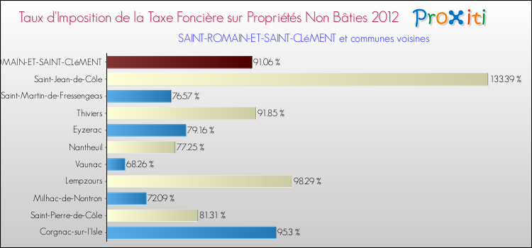 Taux d'imposition de la taxe foncière sur les immeubles et terrains non batis 2012 pour SAINT-ROMAIN-ET-SAINT-CLéMENT et les communes proches Comparaison des taux d'imposition de la taxe foncière sur les immeubles et terrains non batis 2012 pour SAINT-ROMAIN-ET-SAINT-CLéMENT et les communes voisines