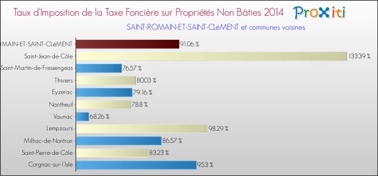 Taux d'imposition de la taxe foncière sur les immeubles et terrains non batis 2014 pour SAINT-ROMAIN-ET-SAINT-CLéMENT et les communes proches Comparaison des taux d'imposition de la taxe foncière sur les immeubles et terrains non batis 2014 pour SAINT-ROMAIN-ET-SAINT-CLéMENT et les communes voisines