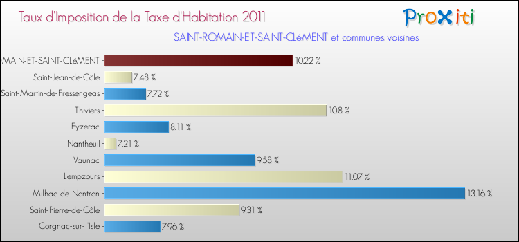 Taux d'imposition de la taxe d'habitation 2011 pour SAINT-ROMAIN-ET-SAINT-CLéMENT et les communes proches Comparaison des taux d'imposition de la taxe d'habitation 2011 pour SAINT-ROMAIN-ET-SAINT-CLéMENT et les communes voisines