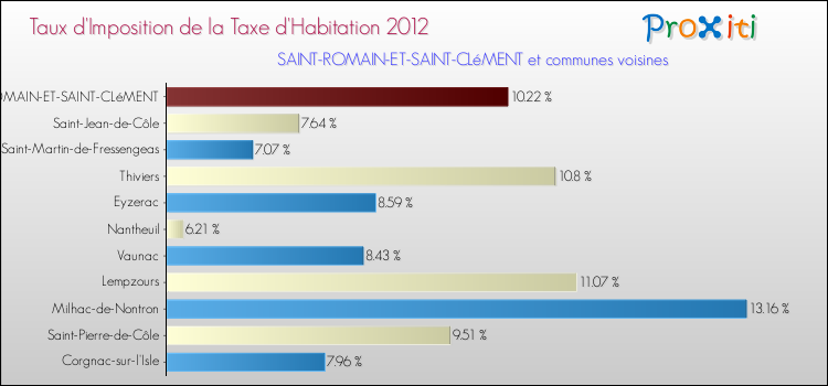 Taux d'imposition de la taxe d'habitation 2012 pour SAINT-ROMAIN-ET-SAINT-CLéMENT et les communes proches Comparaison des taux d'imposition de la taxe d'habitation 2012 pour SAINT-ROMAIN-ET-SAINT-CLéMENT et les communes voisines