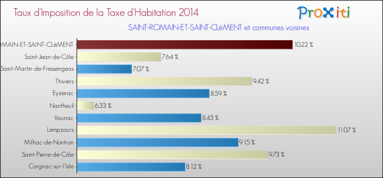 Taux d'imposition de la taxe d'habitation 2014 pour SAINT-ROMAIN-ET-SAINT-CLéMENT et les communes proches Comparaison des taux d'imposition de la taxe d'habitation 2014 pour SAINT-ROMAIN-ET-SAINT-CLéMENT et les communes voisines