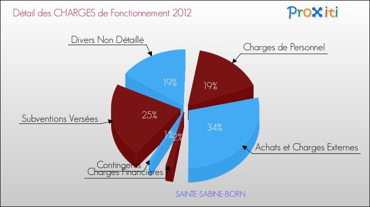 Décomposition des Charges de Fonctionnement 2012 de la commune de SAINTE-SABINE-BORN Charges de Fonctionnement 2012 pour la commune de SAINTE-SABINE-BORN