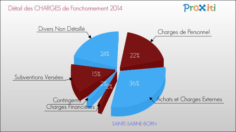 Décomposition des Charges de Fonctionnement 2014 de la commune de SAINTE-SABINE-BORN Charges de Fonctionnement 2014 pour la commune de SAINTE-SABINE-BORN