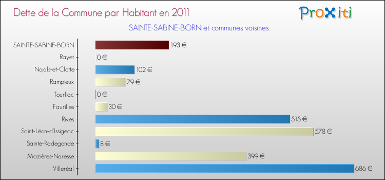Dette par habitant de la commune en 2011 pour SAINTE-SABINE-BORN et les communes proches Comparaison de la dette par habitant de la commune en 2011 pour SAINTE-SABINE-BORN et les communes voisines
