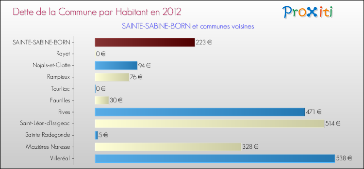 Dette par habitant de la commune en 2012 pour SAINTE-SABINE-BORN et les communes proches Comparaison de la dette par habitant de la commune en 2012 pour SAINTE-SABINE-BORN et les communes voisines