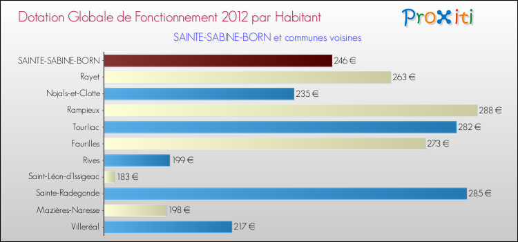 Montant des dotations globales de fonctionnement DGF par Habitant pour SAINTE-SABINE-BORN et les communes proches Comparaison des des dotations globales de fonctionnement DGF par habitant pour SAINTE-SABINE-BORN et les communes voisines