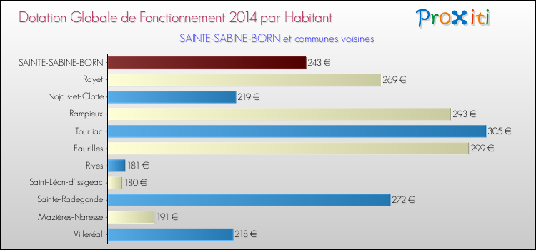 Montant des dotations globales de fonctionnement DGF par Habitant pour SAINTE-SABINE-BORN et les communes proches en 2014. Comparaison des des dotations globales de fonctionnement DGF par habitant pour SAINTE-SABINE-BORN et les communes voisines en 2014.