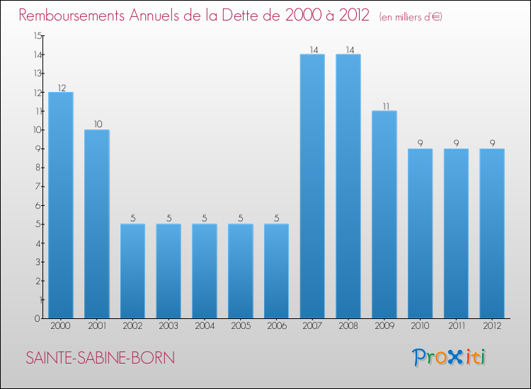 Evolution de l'annuité de la dette pour la commune de SAINTE-SABINE-BORN de 2000 à 2012 Annuités de la dette pour SAINTE-SABINE-BORN de 2000 à 2012