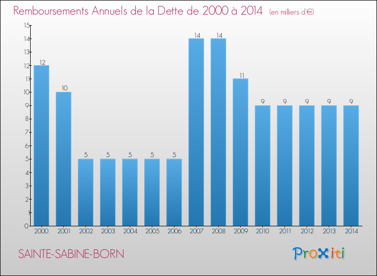 Evolution de l'annuité de la dette pour la commune de SAINTE-SABINE-BORN de 2000 à 2014 Annuités de la dette pour SAINTE-SABINE-BORN de 2000 à 2014