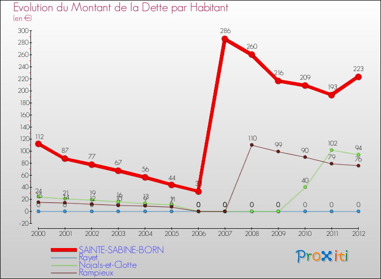 Evolution de la dette par habitant pour la commune de SAINTE-SABINE-BORN et les communes proches de 2000 à 2012 Comparaison de la dette par habitant pour SAINTE-SABINE-BORN et les communes voisines de 2000 à 2012