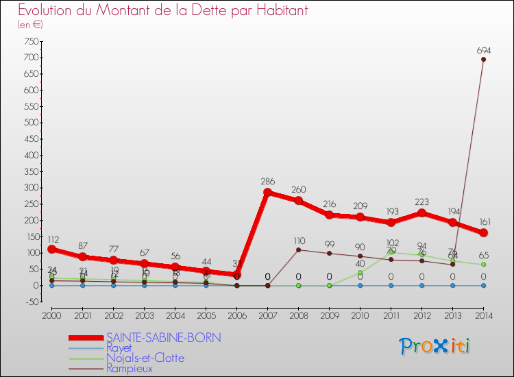 Evolution de la dette par habitant pour la commune de SAINTE-SABINE-BORN et les communes proches de 2000 à 2014 Comparaison de la dette par habitant pour SAINTE-SABINE-BORN et les communes voisines de 2000 à 2014