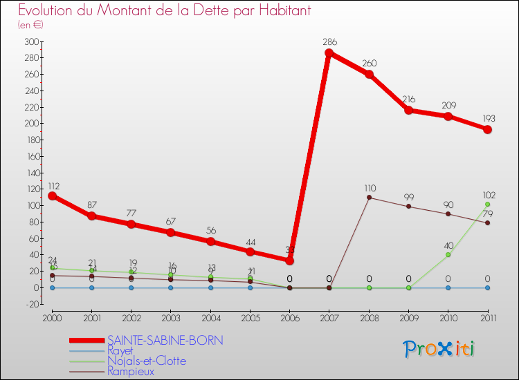 Evolution de la dette par habitant pour la commune de SAINTE-SABINE-BORN et les communes proches Comparaison de la dette par habitant pour SAINTE-SABINE-BORN et les communes voisines