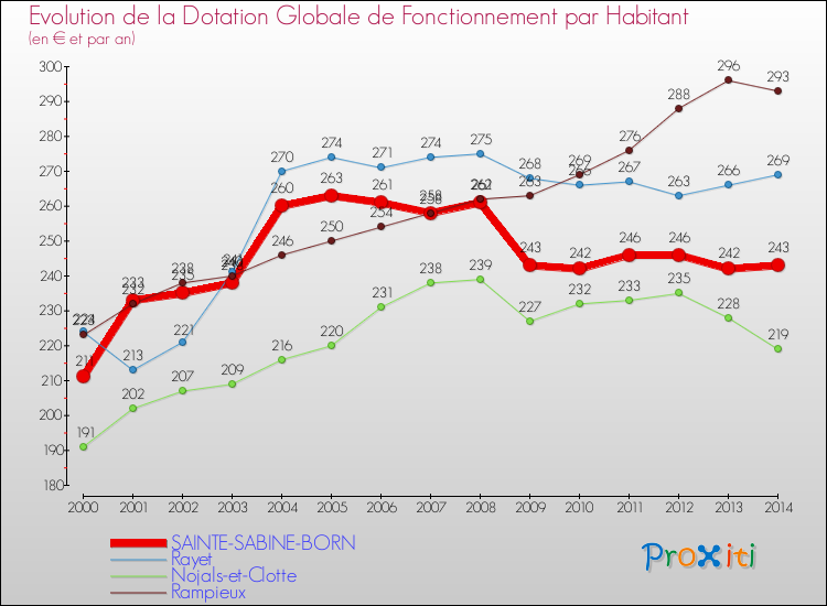 Evolution et montant de la dotation globale de fonctionnement par Habitant pour SAINTE-SABINE-BORN et les communes proches de 2000 à 2014. Comparaison des dotations globales de fonctionnement par habitant pour SAINTE-SABINE-BORN et les communes voisines de 2000 à 2014.