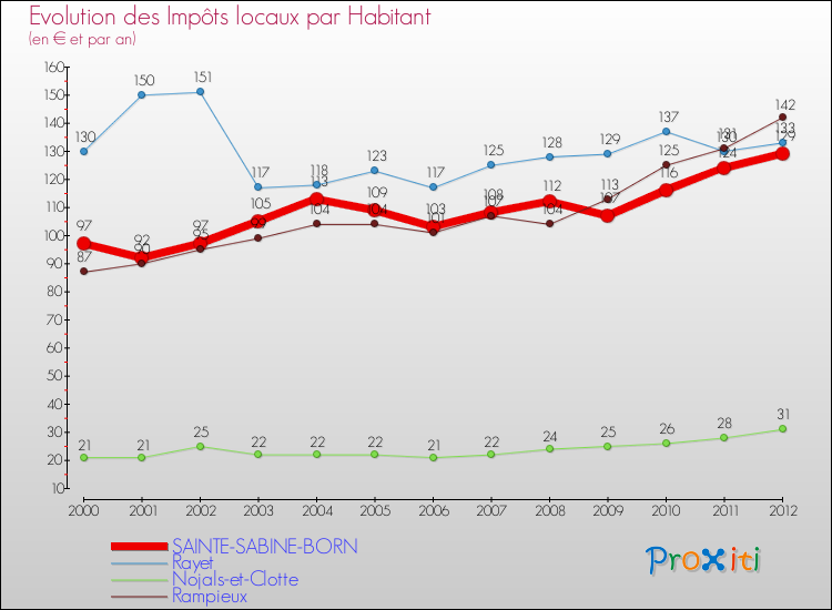 Evolution et montant des impôts locaux par Habitant pour SAINTE-SABINE-BORN et les communes proches Comparaison des impôts locaux par habitant pour SAINTE-SABINE-BORN et les communes voisines