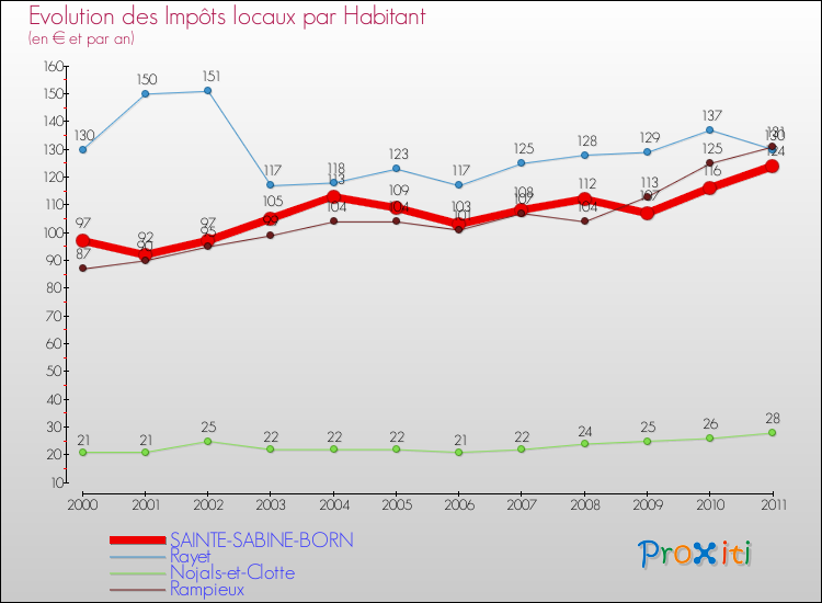Evolution et montant des impôts locaux par Habitant pour SAINTE-SABINE-BORN et les communes proches Comparaison des impôts locaux par habitant pour SAINTE-SABINE-BORN et les communes voisines