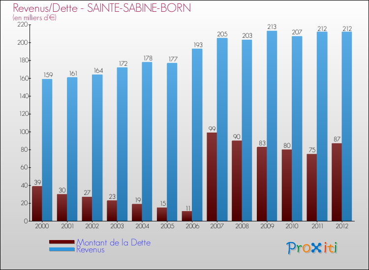 Evolution comparée de la dette et des revenus pour la commune de SAINTE-SABINE-BORN de 2000 à 2012 Comparaison de la dette et des revenus pour SAINTE-SABINE-BORN de 2000 à 2012