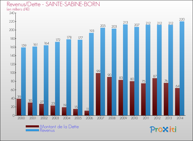 Evolution comparée de la dette et des revenus pour la commune de SAINTE-SABINE-BORN de 2000 à 2014 Comparaison de la dette et des revenus pour SAINTE-SABINE-BORN de 2000 à 2014