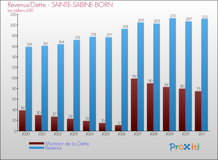 Evolution comparée de la dette et des revenus pour la commune de SAINTE-SABINE-BORN de 2000 à 2011 Comparaison de la dette et des revenus pour SAINTE-SABINE-BORN de 2000 à 2011