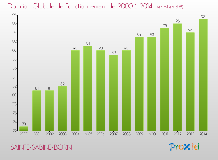 Evolution du montant de la Dotation Globale de Fonctionnement pour la commune de SAINTE-SABINE-BORN de 2000 à 2014 Evolution du montant de la Dotation Globale de Fonctionnement pour SAINTE-SABINE-BORN de 2000 à 2014