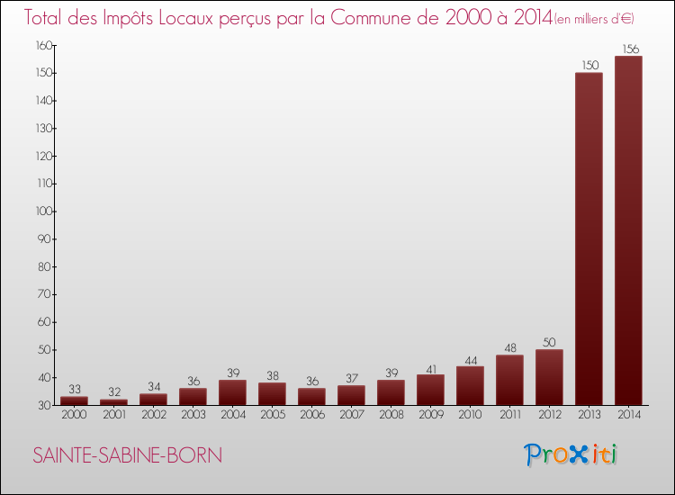 Evolution des Impôts Locaux pour la commune de SAINTE-SABINE-BORN de 2000 à 2014 Evolution des Impôts Locaux pour SAINTE-SABINE-BORN de 2000 à 2014