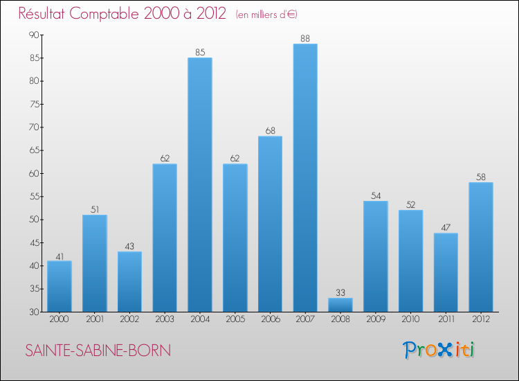 Evolution du résultat comptable pour la commune de SAINTE-SABINE-BORN de 2000 à 2012 Evolution du résultat comptable pour SAINTE-SABINE-BORN de 2000 à 2012