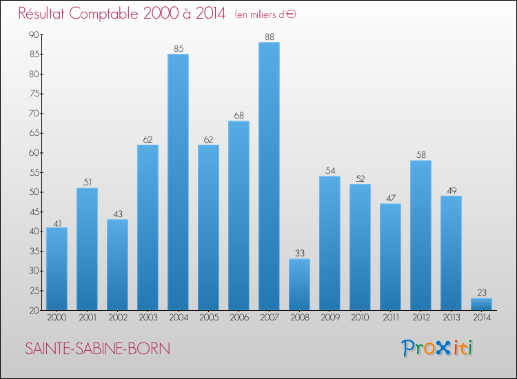 Evolution du résultat comptable pour la commune de SAINTE-SABINE-BORN de 2000 à 2014 Evolution du résultat comptable pour SAINTE-SABINE-BORN de 2000 à 2014