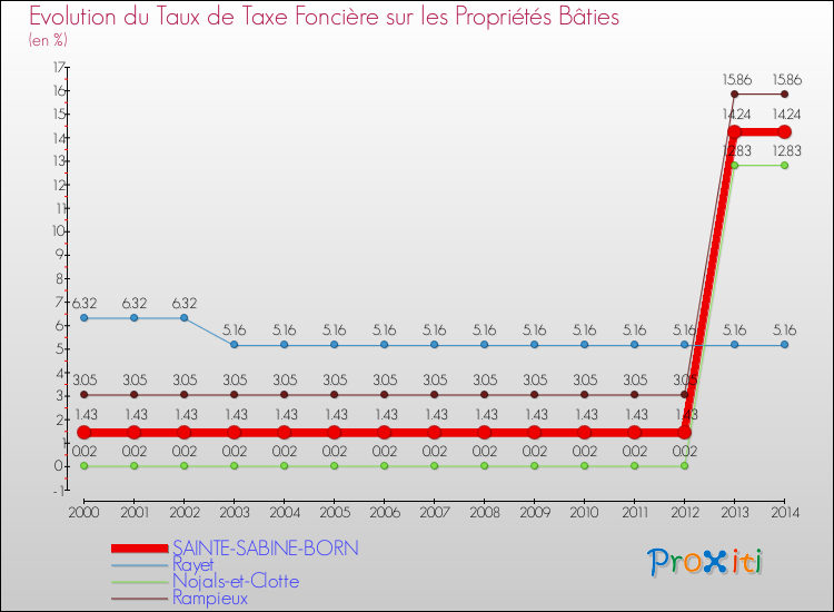 Evolution du taux de la taxe foncière sur le bati pour SAINTE-SABINE-BORN et les communes proches de 2000 à 2014 Comparaison des taux de taxe foncière sur le bati pour SAINTE-SABINE-BORN et les communes voisines de 2000 à 2014