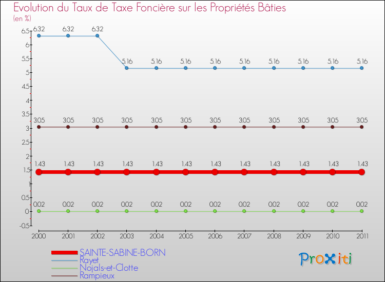 Evolution du taux de la taxe foncière sur le bati pour SAINTE-SABINE-BORN et les communes proches Comparaison des taux de taxe foncière sur le bati pour SAINTE-SABINE-BORN et les communes voisines