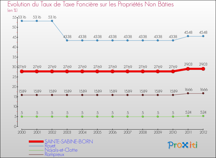Evolution du taux de la taxe foncière sur les immeubles et terrains non batis pour SAINTE-SABINE-BORN et les communes proches de 2000 à 2012 Comparaison des taux de la taxe foncière sur les immeubles et terrains non batis pour SAINTE-SABINE-BORN et les communes voisines de 2000 à 2012