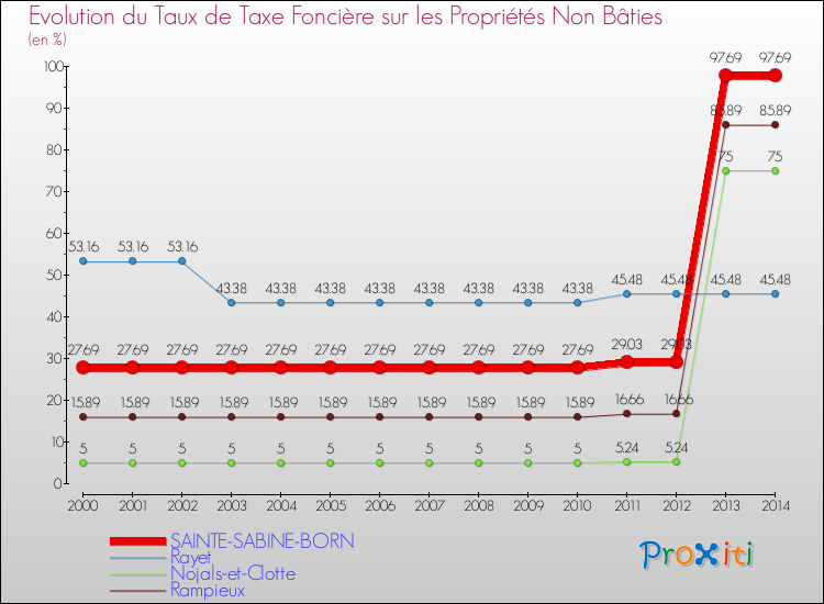 Evolution du taux de la taxe foncière sur les immeubles et terrains non batis pour SAINTE-SABINE-BORN et les communes proches de 2000 à 2014 Comparaison des taux de la taxe foncière sur les immeubles et terrains non batis pour SAINTE-SABINE-BORN et les communes voisines de 2000 à 2014