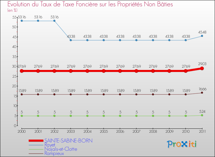 Evolution du taux de la taxe foncière sur les immeubles et terrains non batis pour SAINTE-SABINE-BORN et les communes proches Comparaison des taux de la taxe foncière sur les immeubles et terrains non batis pour SAINTE-SABINE-BORN et les communes voisines