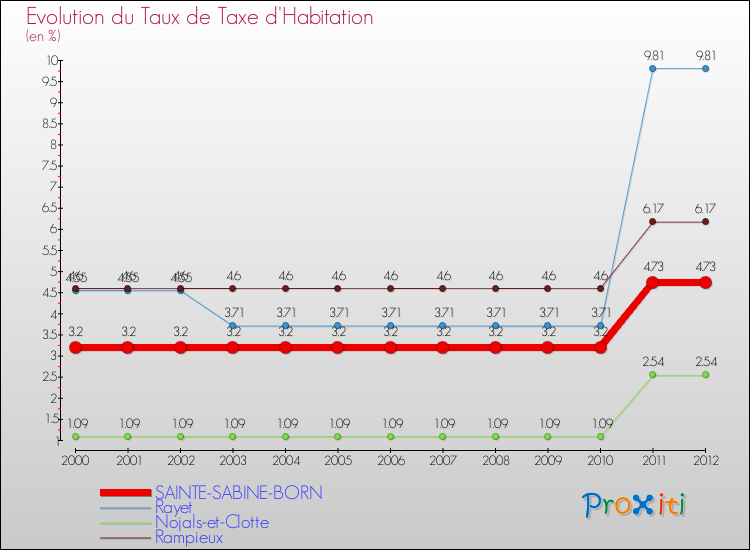 Evolution du taux de la taxe d'habitation pour SAINTE-SABINE-BORN et les communes proches Comparaison des taux de la taxe d'habitation pour SAINTE-SABINE-BORN et les communes voisines