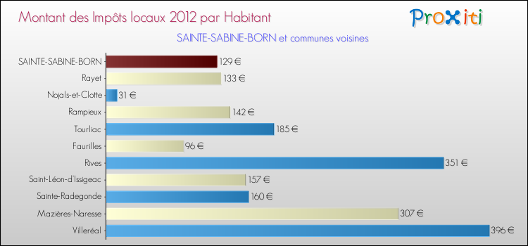 Montant des impôts locaux par Habitant pour SAINTE-SABINE-BORN et les communes proches Comparaison des impôts locaux par habitant pour SAINTE-SABINE-BORN et les communes voisines