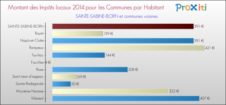 Montant des impôts locaux par Habitant pour SAINTE-SABINE-BORN et les communes proches en 2014 Comparaison des impôts locaux par habitant pour SAINTE-SABINE-BORN et les communes voisines en 2014