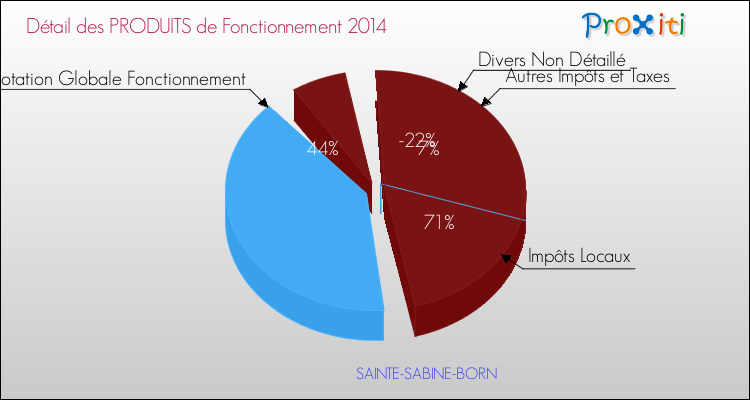 Décomposition du Budget de Fonctionnement 2014 de la commune de SAINTE-SABINE-BORN Budget de Fonctionnement 2014 pour la commune de SAINTE-SABINE-BORN