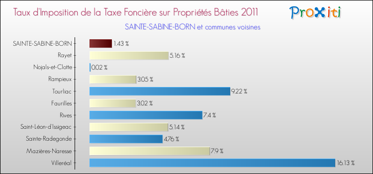 Taux d'imposition de la taxe foncière sur le bati 2011 pour SAINTE-SABINE-BORN et les communes proches Comparaison des taux d'imposition de la taxe foncière sur le bati 2011 pour SAINTE-SABINE-BORN et les communes voisines