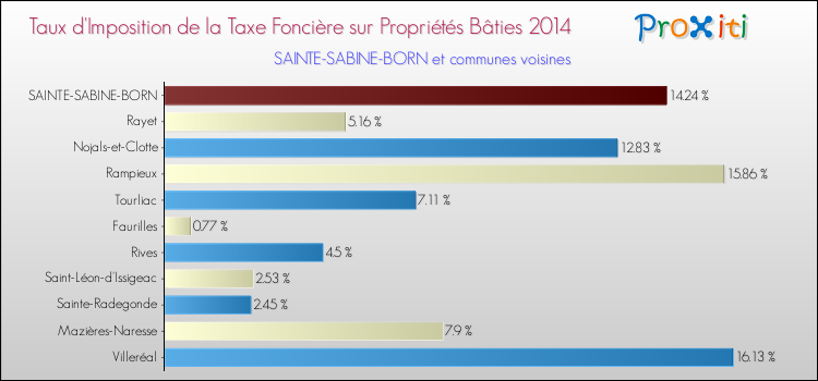 Taux d'imposition de la taxe foncière sur le bati 2014 pour SAINTE-SABINE-BORN et les communes proches Comparaison des taux d'imposition de la taxe foncière sur le bati 2014 pour SAINTE-SABINE-BORN et les communes voisines