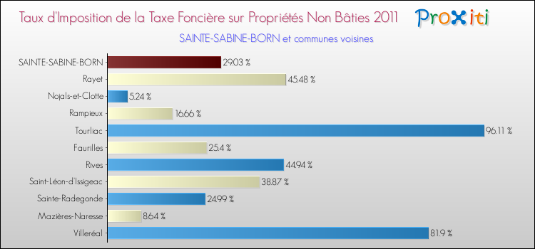 Taux d'imposition de la taxe foncière sur les immeubles et terrains non batis 2011 pour SAINTE-SABINE-BORN et les communes proches Comparaison des taux d'imposition de la taxe foncière sur les immeubles et terrains non batis 2011 pour SAINTE-SABINE-BORN et les communes voisines