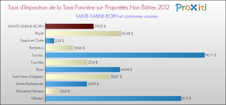 Taux d'imposition de la taxe foncière sur les immeubles et terrains non batis 2012 pour SAINTE-SABINE-BORN et les communes proches Comparaison des taux d'imposition de la taxe foncière sur les immeubles et terrains non batis 2012 pour SAINTE-SABINE-BORN et les communes voisines