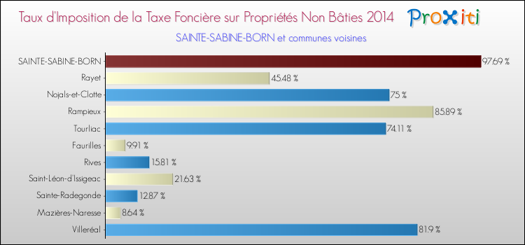 Taux d'imposition de la taxe foncière sur les immeubles et terrains non batis 2014 pour SAINTE-SABINE-BORN et les communes proches Comparaison des taux d'imposition de la taxe foncière sur les immeubles et terrains non batis 2014 pour SAINTE-SABINE-BORN et les communes voisines