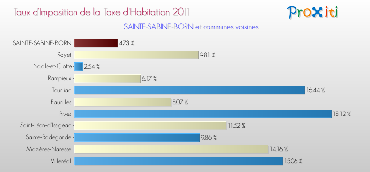 Taux d'imposition de la taxe d'habitation 2011 pour SAINTE-SABINE-BORN et les communes proches Comparaison des taux d'imposition de la taxe d'habitation 2011 pour SAINTE-SABINE-BORN et les communes voisines