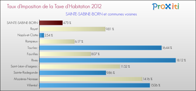 Taux d'imposition de la taxe d'habitation 2012 pour SAINTE-SABINE-BORN et les communes proches Comparaison des taux d'imposition de la taxe d'habitation 2012 pour SAINTE-SABINE-BORN et les communes voisines